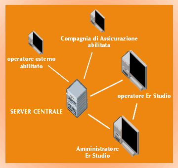 Gestione perizie